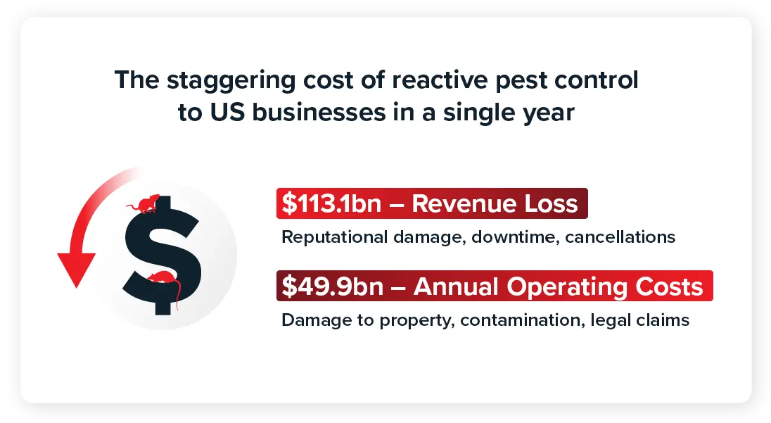 The staggering cost of reactive pest control to US businesses in a single year, $113.1bn – Revenue Loss (Reputational damage, downtime, cancellations), $49.9bn – Annual Operating Costs (Damage to property, contamination, legal claims)