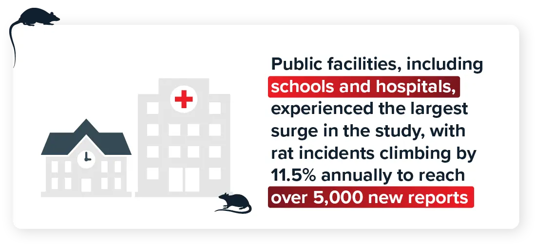 Public facilities, including schools and hospitals, experienced the largest surge in the study, with rat incidents climbing by 11.5% annually to reach over 5,000 new reports