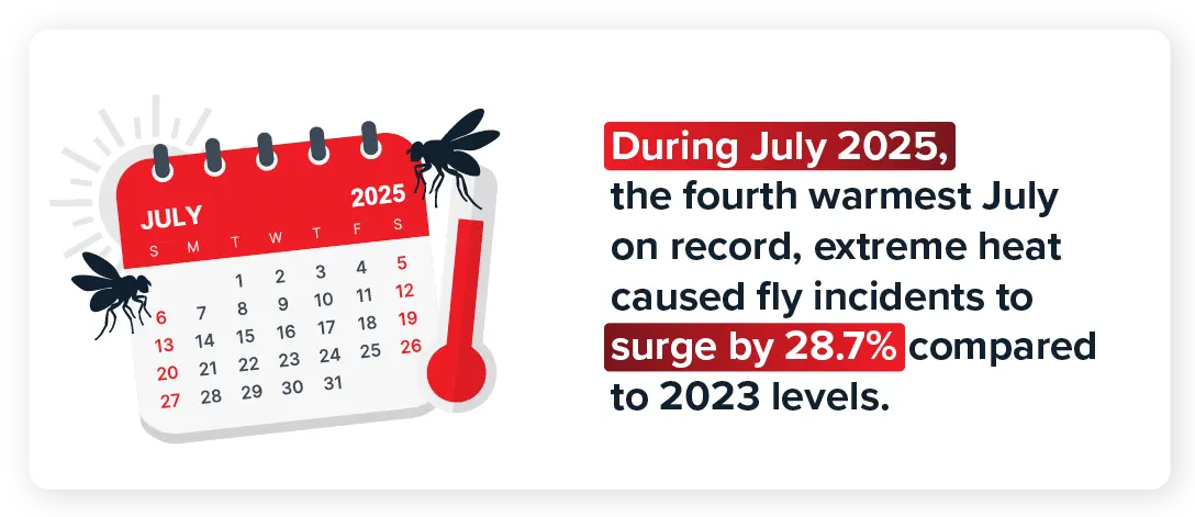 During July 2025, the fourth warmest July on record, extreme heat caused fly incidents to surge by 28.7% compared to 2023 levels.