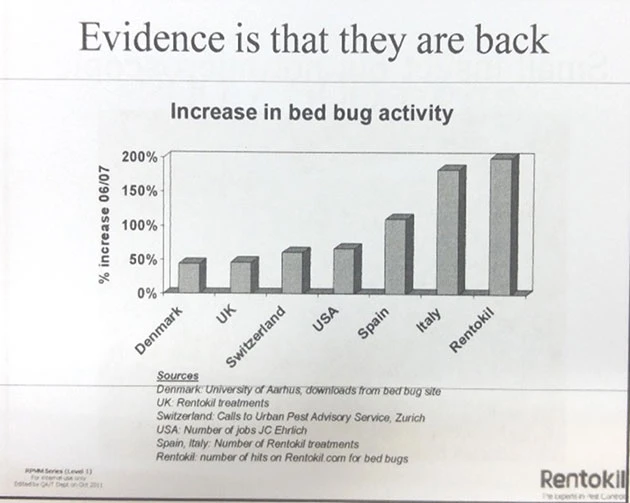 Bedbug activity graph