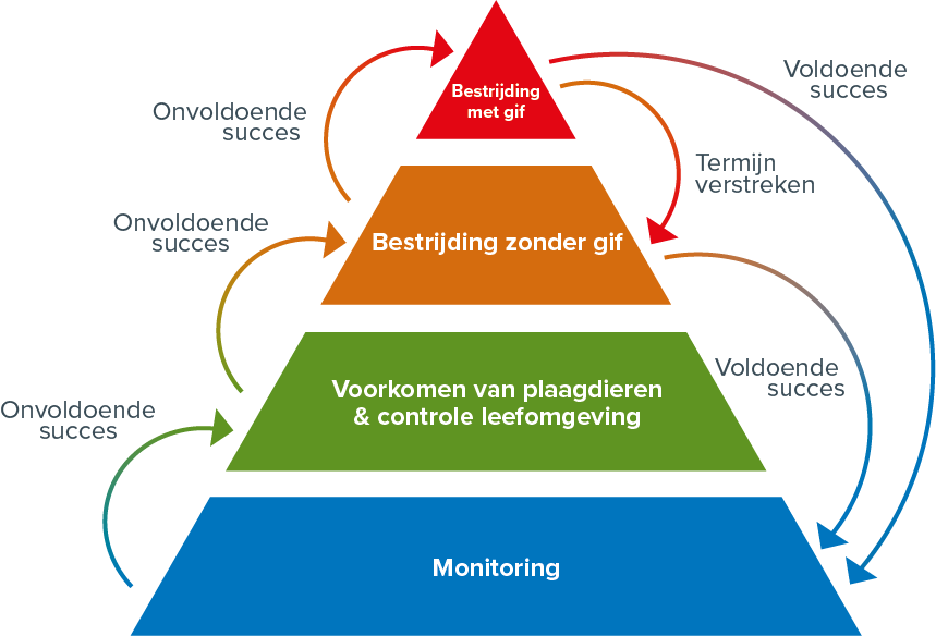 Rentokil Nederland - IPM Pyramide