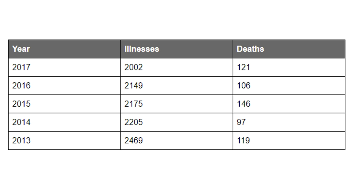 West Nile virus chart
