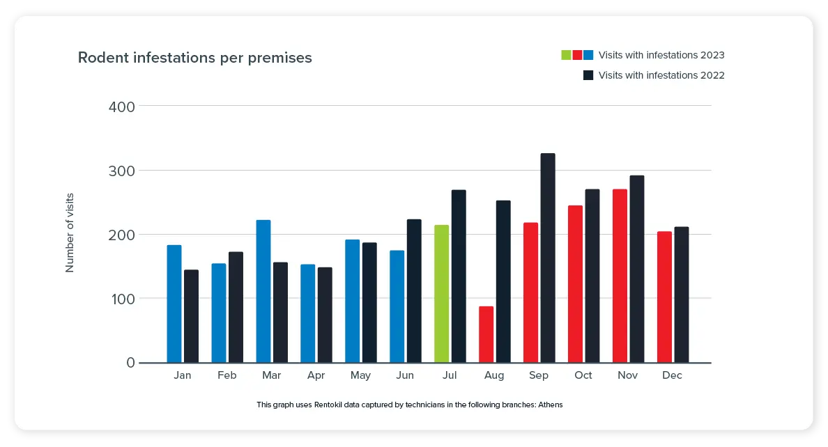 Bar chart titled "Rodent infestations per premises" comparing monthly Rentokil technician visits in Athens for 2022 (dark grey bars) and 2023 (blue, green, and red bars). The data shows a general increase in infestations during late summer and autumn for both years, peaking in September.