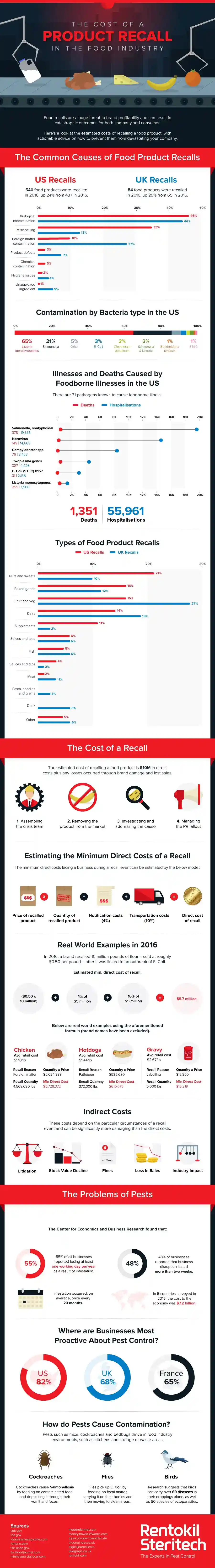Infographic of cost of a products recall
