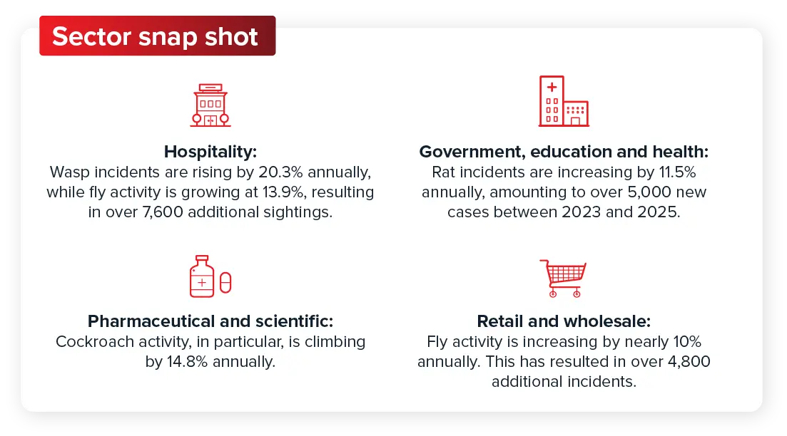 Graphic to show a snap shot of each sector’s headline data (data below) Hospitality: Wasp incidents are rising by 20.3% annually, while fly activity is growing at 13.9%, resulting in over 7,600 additional sightings. Government, education and health: Rat incidents are increasing by 11.5% annually, amounting to over 5,000 new cases between 2023 and 2025. Cockroach activity is also surging by 15% each year. Pharmaceutical and scientific: Cockroach activity, in particular, is climbing by 14.8% annually. Retail and wholesale: Fly activity is increasing by nearly 10% annually. This has resulted in over 4,800 additional incidents.