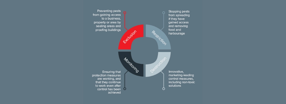 Integrated Pest Management