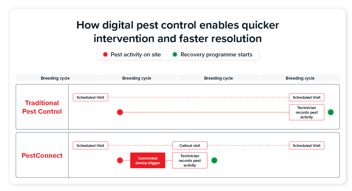 A graph showing how digital pest control enables quicker intervention and faster resolution
