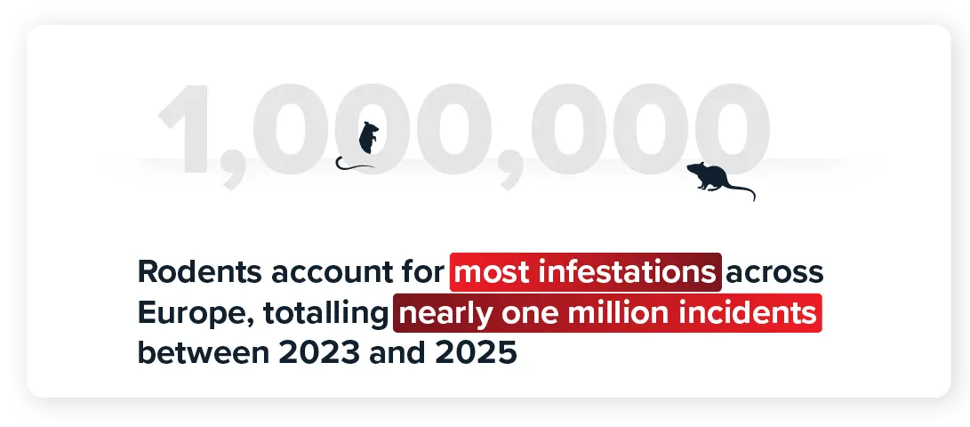 Rodents account for most infestations across Europe, totalling nearly one million incidents between 2023 and 2025