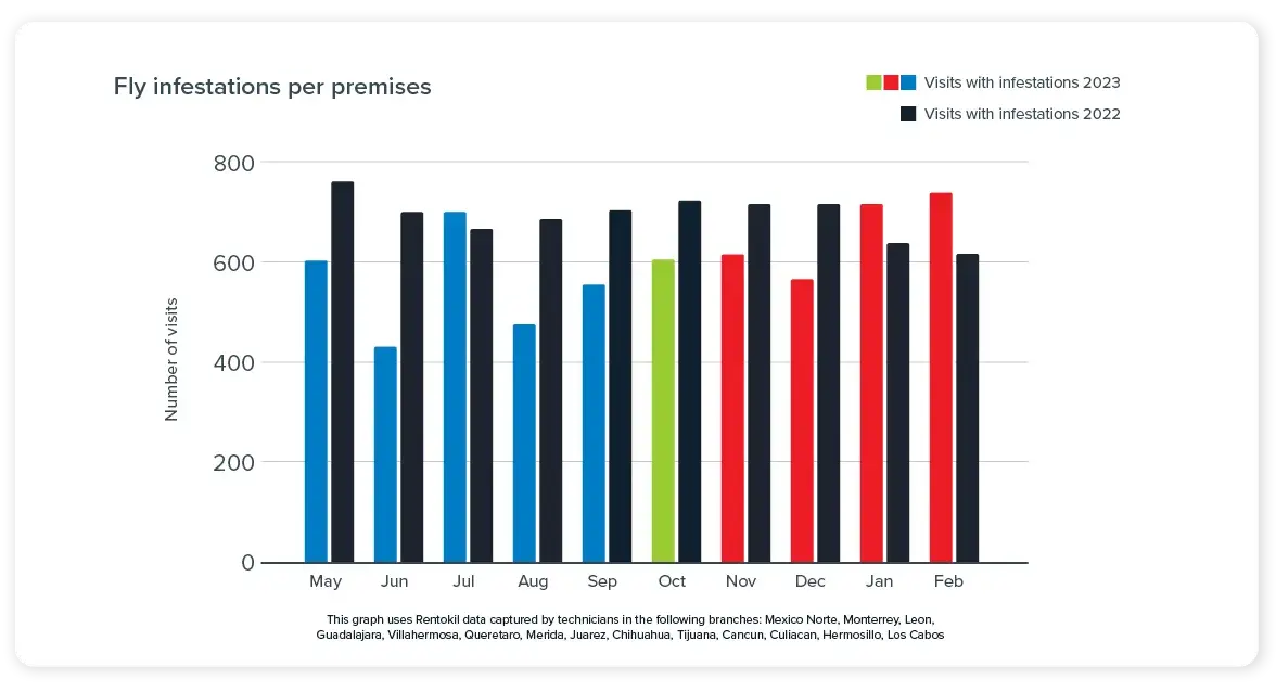 Bar chart titled "Fly infestations per premises" comparing monthly Rentokil technician visits in Mexico branches for 2022 (dark grey bars) and 2023 (blue, green, and red bars) from May to February. The data shows consistently high visit numbers fluctuating between 400 and 800 across both years.