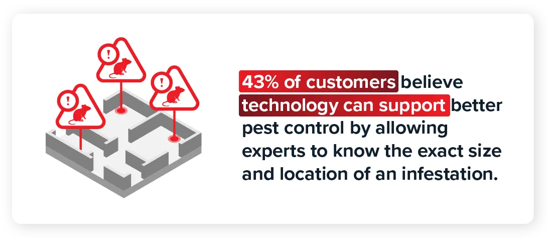  43% of customers believe technology can support better pest control by allowing experts to know the exact size and location of an infestation. 