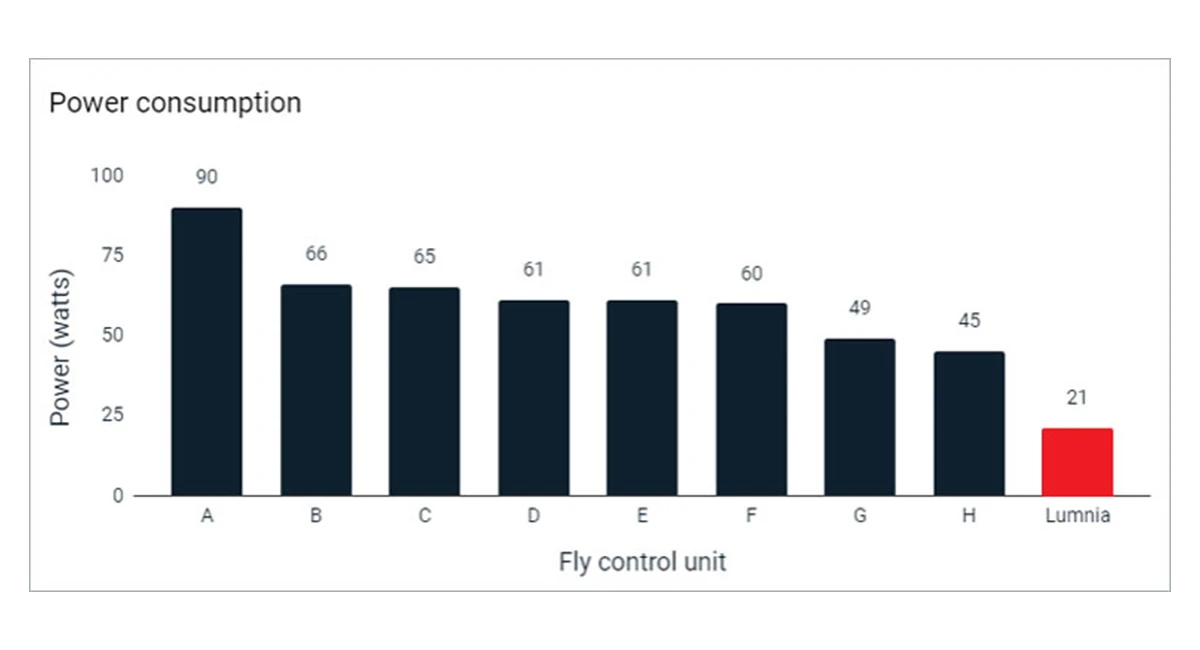 Fly control power consumption