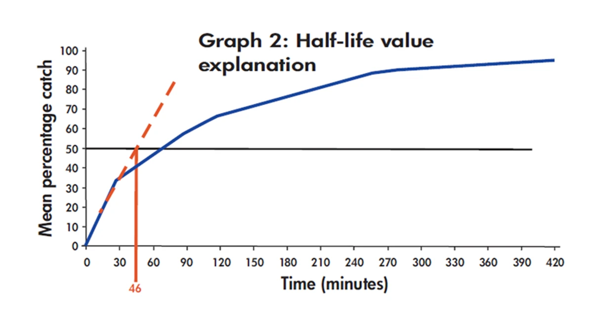 Fly control testing graph