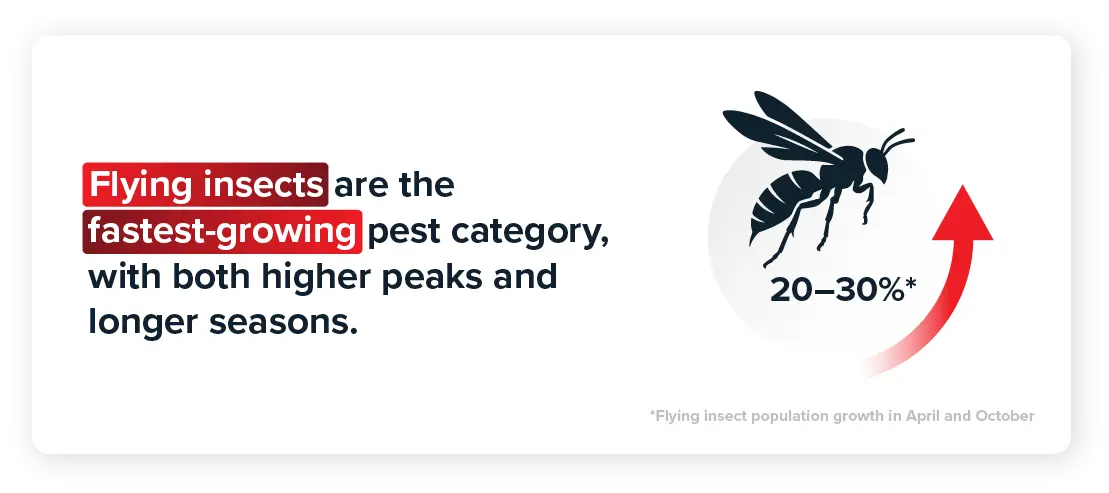 Flying insects are the fastest-growing pest category, with both higher peaks and longer seasons.