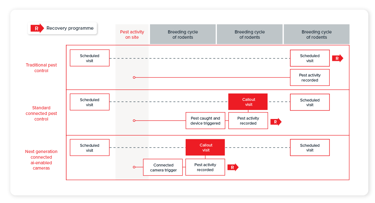 A timeline diagram comparing three pest control methods across rodent breeding cycles. 