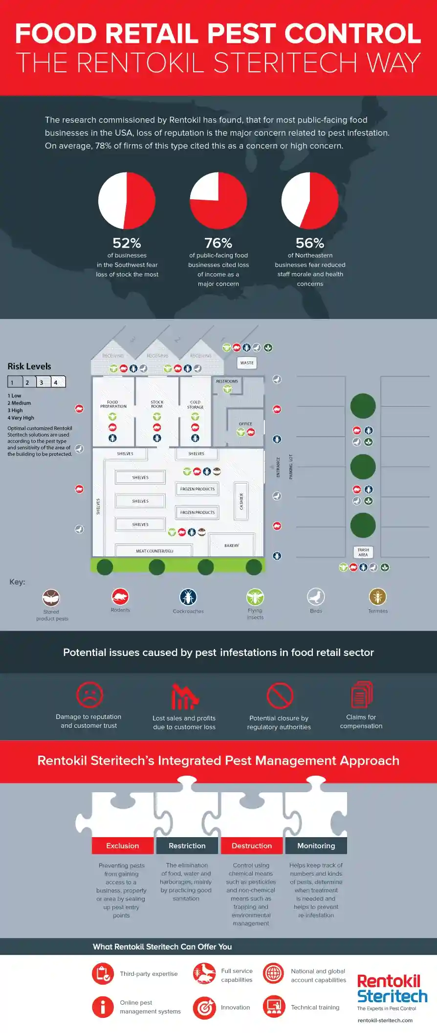 Food Retail Pest Control Infographic