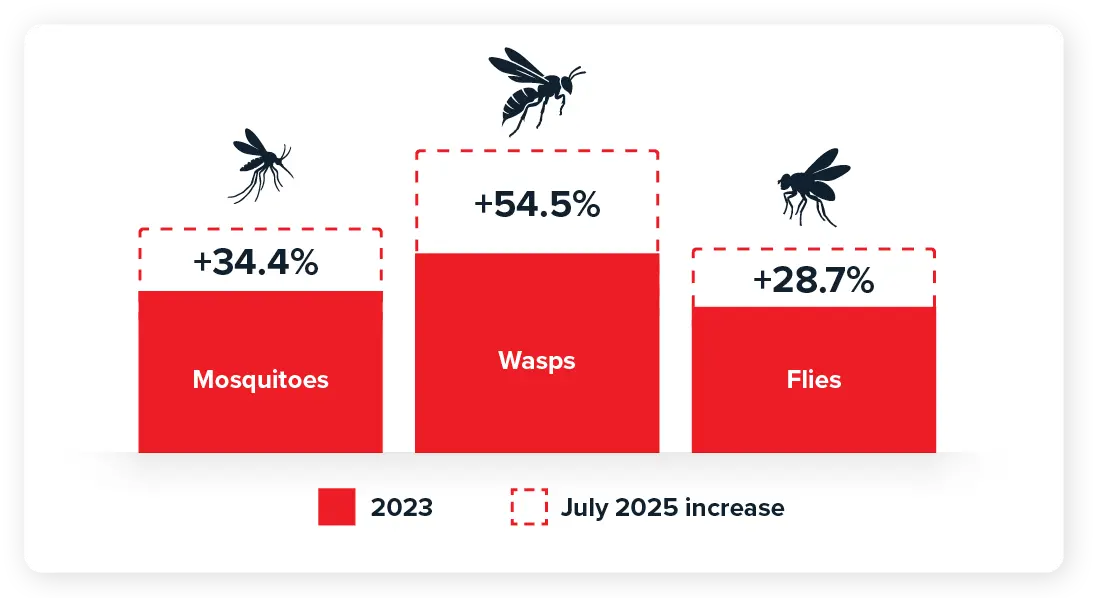 A bar graph showing insect population increases from 2023 to July 2025. Wasps saw the largest increase at +54.5%, followed by mosquitoes at +34.4%, and flies at +28.7%.